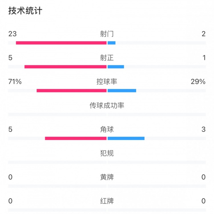 這就是足球！浦和女足射門(mén)23比2占?jí)旱剐詢?yōu)勢(shì)，武漢女足點(diǎn)球晉級(jí)