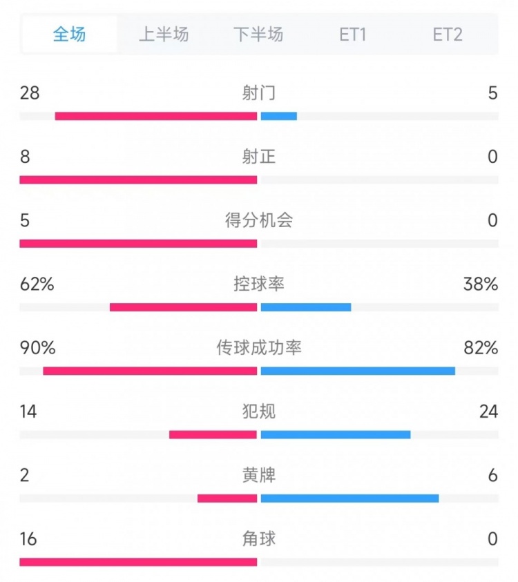 法國vs克羅地亞數(shù)據(jù)：射門28比5、射正8比0、角球16比0