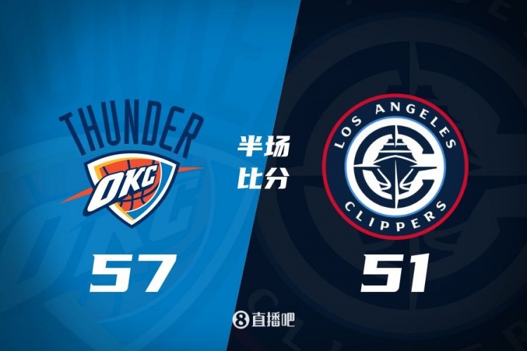 各打一節(jié)好球！快船半場51-57雷霆 哈登6中1得7+4+4&SGA17分6助
