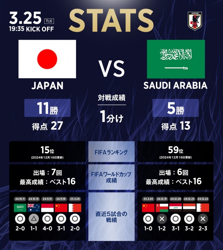 日本vs沙特?cái)?shù)據(jù)：相互戰(zhàn)績?nèi)毡?1勝1平5負(fù)，進(jìn)27球丟13球