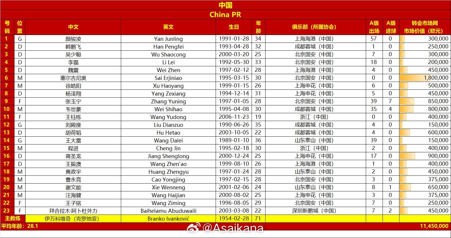 國足vs澳大利亞名單對比：平均年齡28.1-29.7，身價1145萬-2125萬