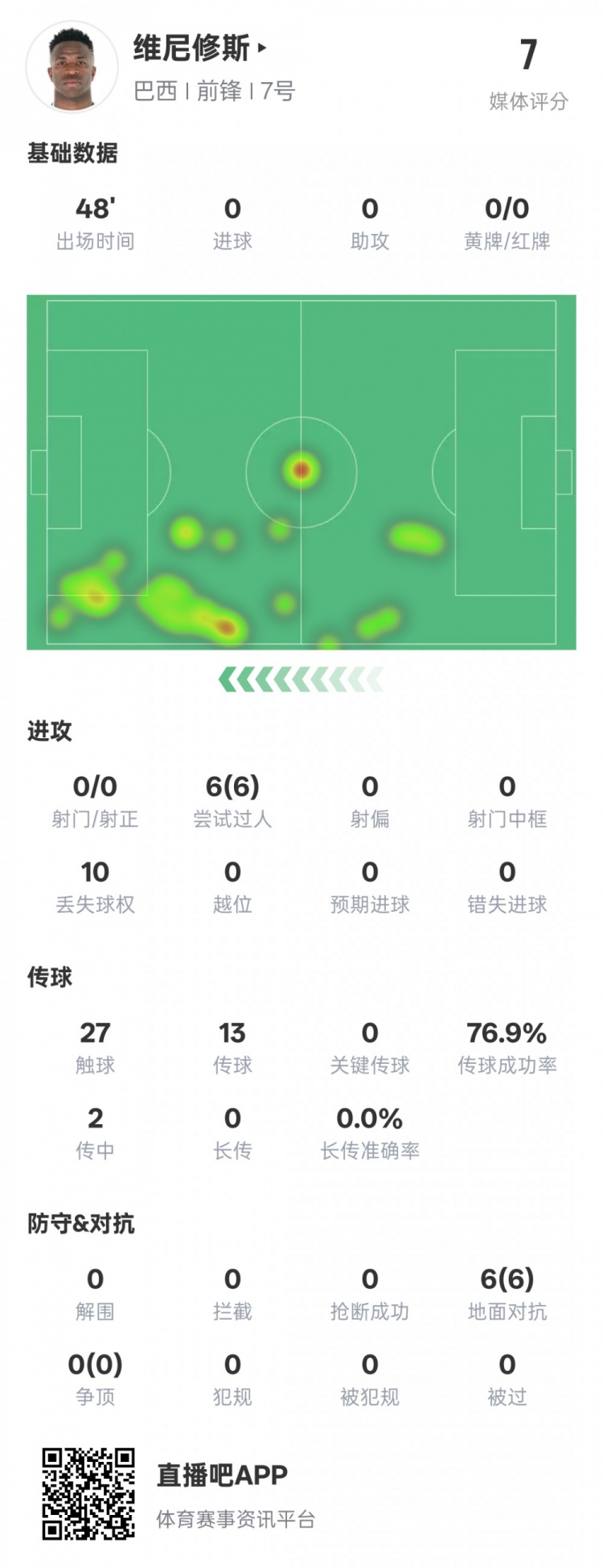 維尼修斯半場數(shù)據(jù)：6次過人均成功&10次丟失球權(quán)，評分7.0