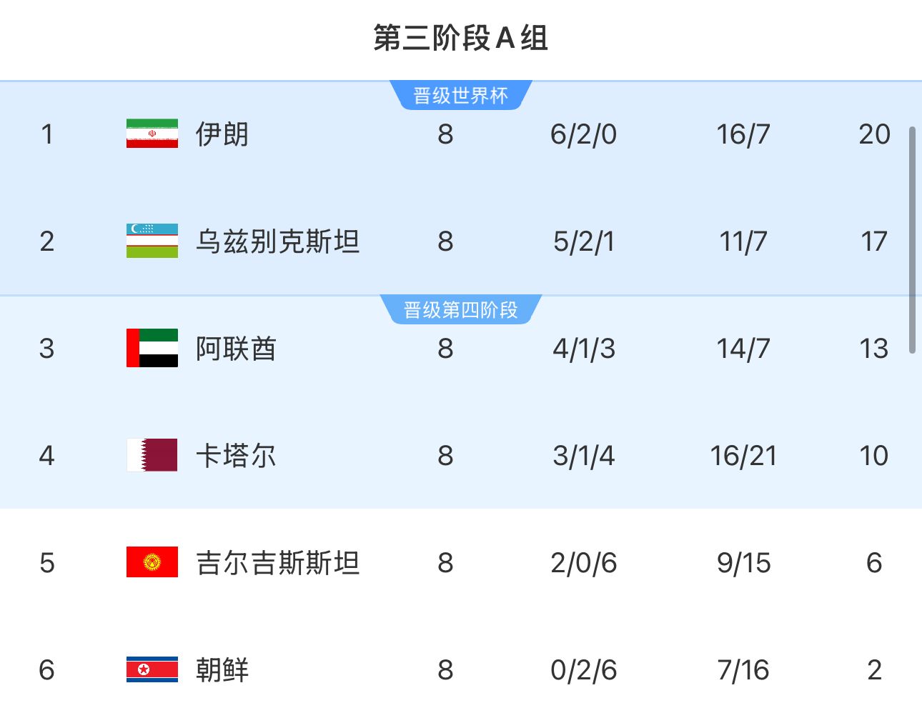 提前2輪出局！朝鮮8輪積2分&凈勝球-9，成本屆18強(qiáng)賽首支出局球隊(duì)