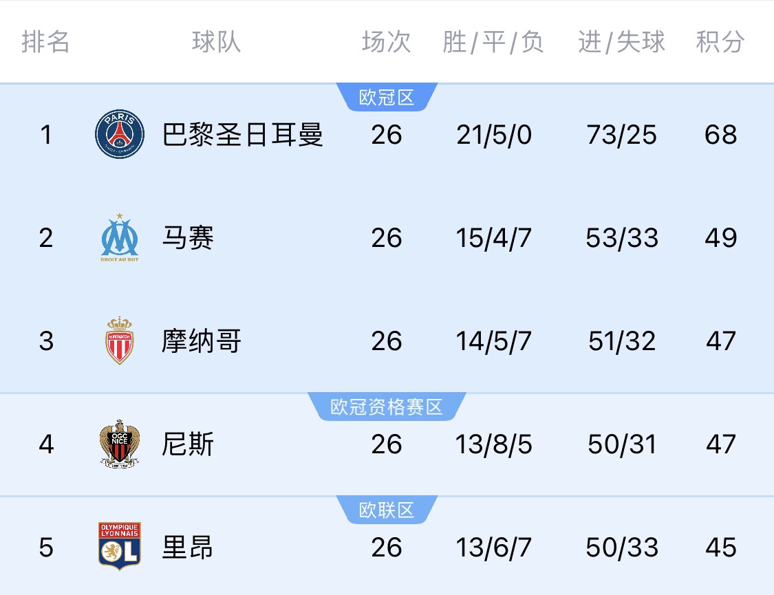 五大聯(lián)賽首冠最早本周末誕生！3個條件同時滿足，巴黎三月即奪冠