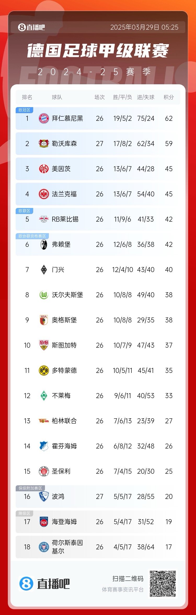 壓力給到孔帕尼！德甲最新積分：勒沃庫(kù)森先賽取勝，距拜仁3分